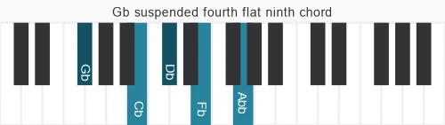 Piano voicing of chord Gb b9sus
